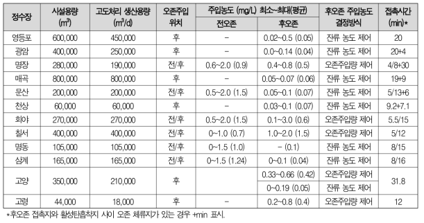 국내 대표 정수장의 오존 공정 운영 현황(서울물연구원, 2016)