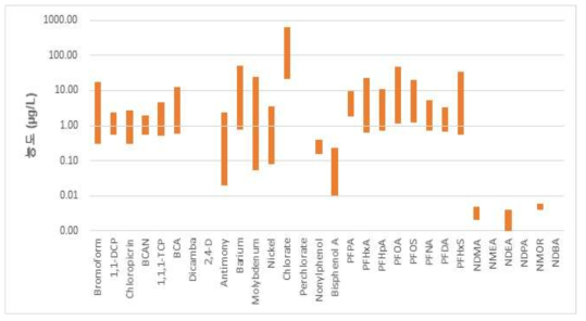 정수장 정수시료의 우선관찰대상 유해물질 검출현황(국립환경과학원, 2016)