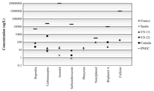 국외 음용수 중 고빈도 미량오염물질의 최대 검출 농도(Luo et al., 2014)