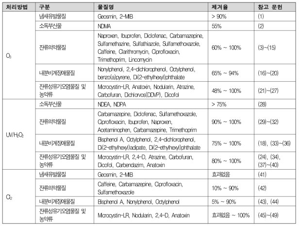 고도산화처리(O3, UV/H2O2) 및 염소 산화 제거율 현황