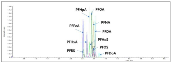과불화화합물 LC-MS/MS 크로마토그램