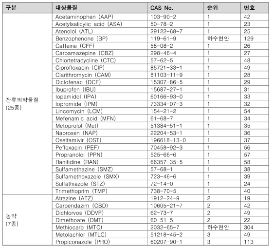 1단계 2차년도 연구 대상물질