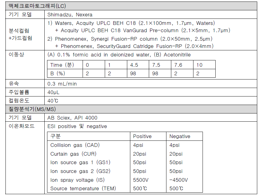 1단계 2차년도 대상물질 32종의 LC-MS/MS 조건