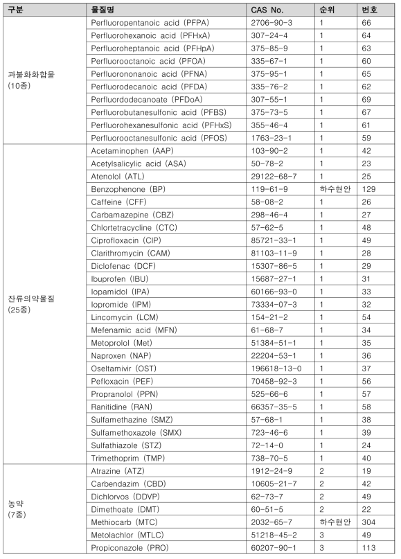 2단계 2차년도 연구 대상물질