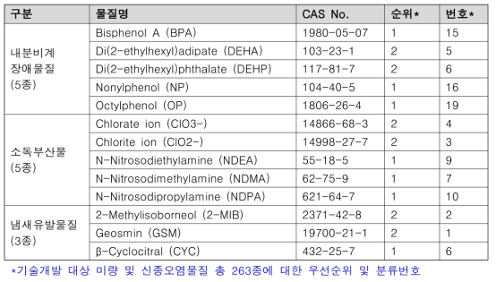 2단계 1차년도 연구 대상물질