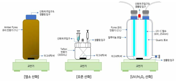 단위 산화공정별 반응기 모식도