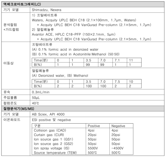 내분비계장애물질 5종의 LC-MS/MS 조건