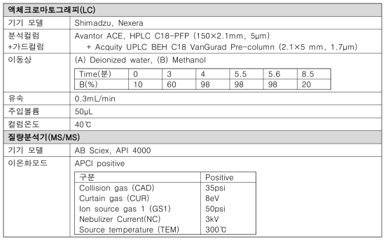 나이트로사민류 3종의 LC-MS/MS 조건