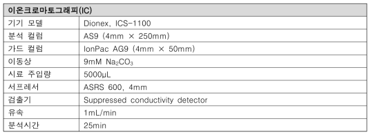 염소계 소독부산물의 이온 크로마토그래피(Ion Chromatography) 조건