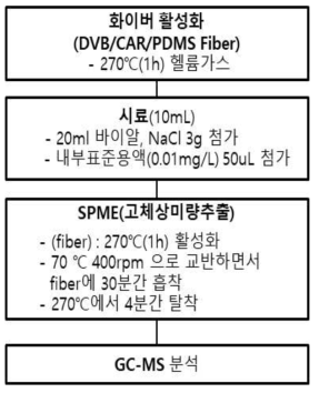 냄새유발물질 전처리 과정