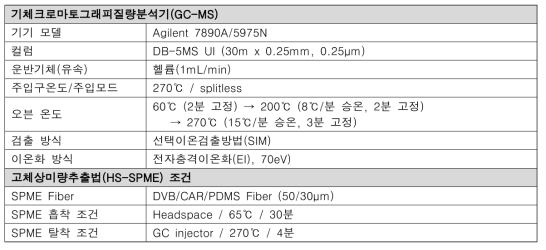 냄새유발물질 GC-MS 분석 조건 및 전처리 조건