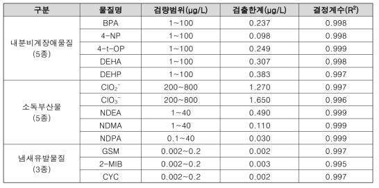 대상물질 13종의 검출한계 및 검량선 정보