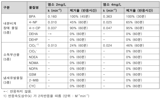 염소 산화에 의한 A정수장 원수에서 대상물질 반응속도상수(k) 및 제거율