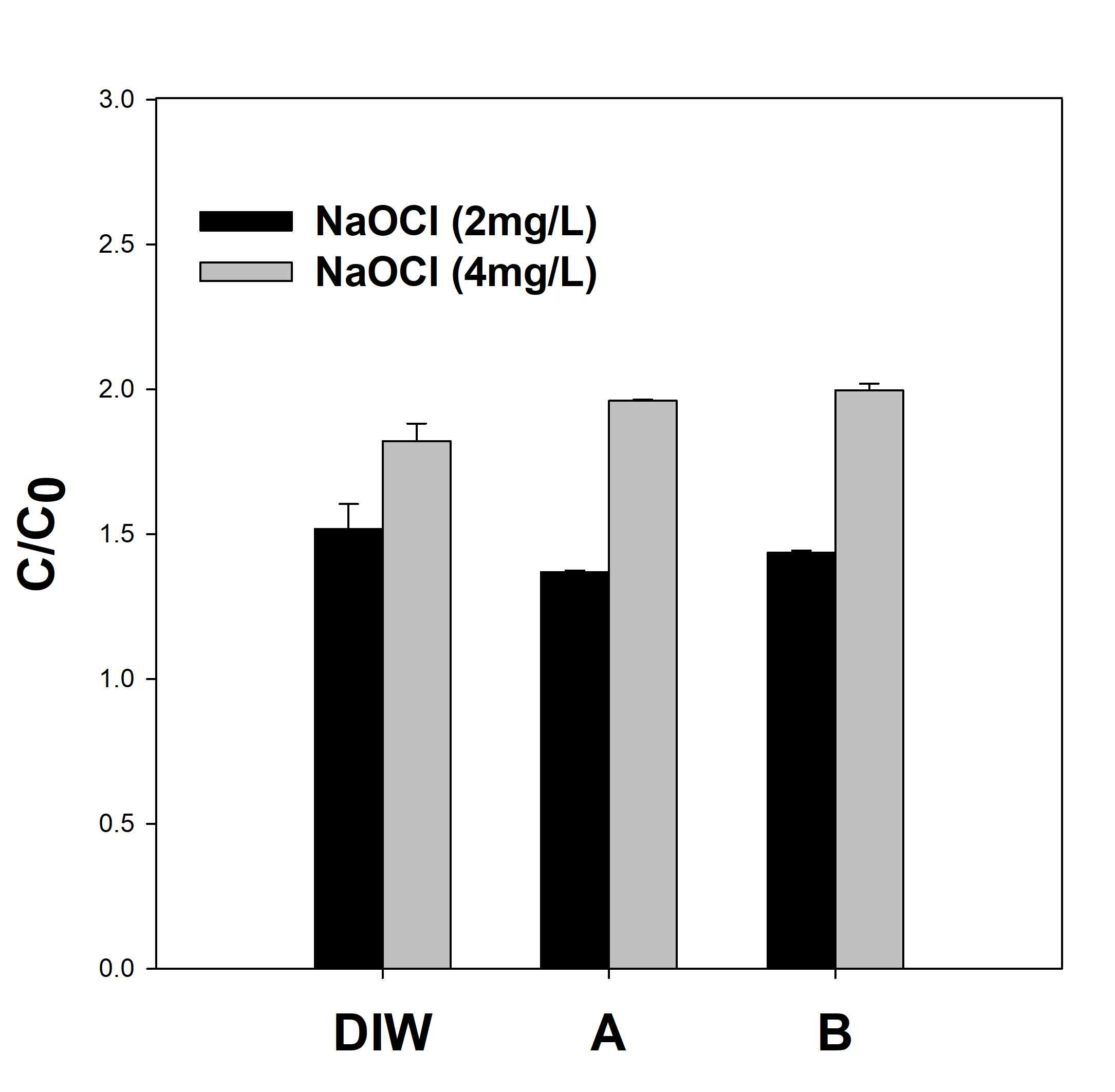 산화제 주입량에 따른 chlorate (ClO3 -) 생성량 (DIW: 증류수, A: 한강수계정수장원수, B: 낙동강수계정수장원수)