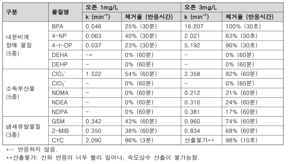 오존 산화에 의한 A정수장 원수에서 대상물질 반응속도상수(k) 및 제거율