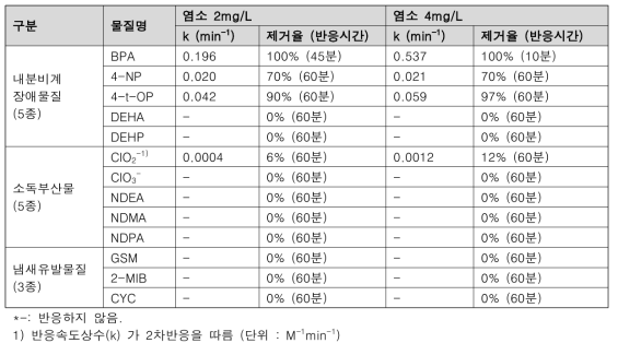 염소 산화에 의한 증류수(pH= 8)에서 대상물질 반응속도상수(k) 및 제거율