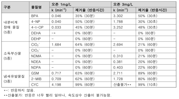 오존 산화에 의한 증류수(pH 8)에서 대상물질 반응속도상수(k) 및 제거율