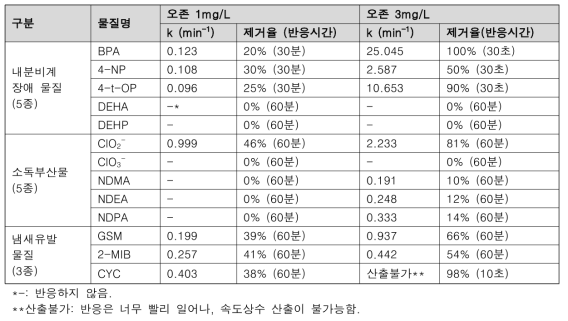 오존 산화에 의한 B정수장 원수에서 대상물질 반응속도상수(k) 및 제거율