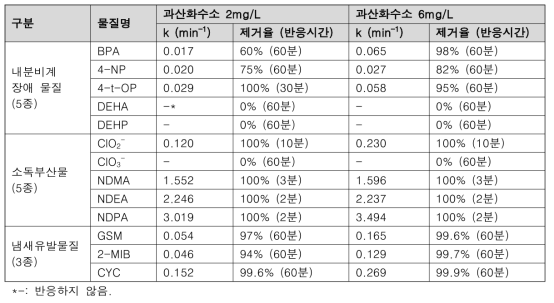 UV/H2O2 산화에 의한 증류수(pH8)에서 대상물질 반응속도상수(k) 및 제거율