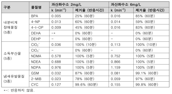 UV/H2O2 산화에 의한 B정수장 원수에서 대상물질 반응속도상수(k) 및 제거율