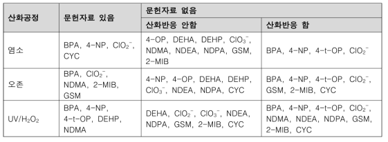 단위 산화공정별 부산물 확인이 필요한 대상물질