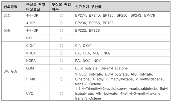 단위 산화공정별 부산물 확인 결과