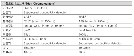 염소계 소독부산물의 이온크로마토그래피 조건