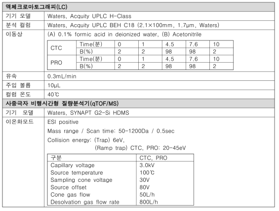 잔류의약물질 및 농약류의 부산물 확인 LC-qTOF/MS 조건(1단계 2차년도 보완사항)