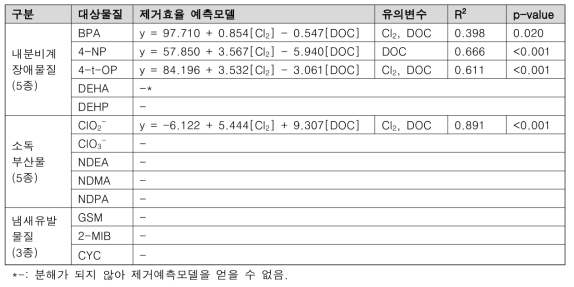 염소 산화에 의한 대상물질 제거 예측모델식