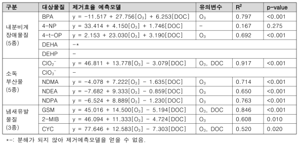 오존 산화에 의한 대상물질 제거효율 예측모델