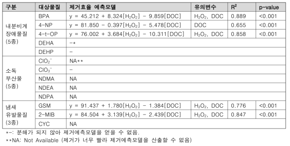 UV/H2O2 산화에 의한 대상물질 제거효율 예측모델