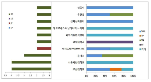 10대 출원인의 시장국별/ 기술분류별 출원건수