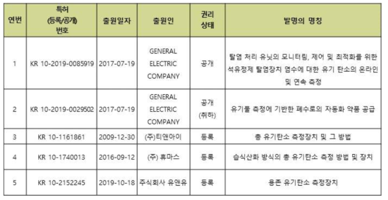 핵심 특허 리스트