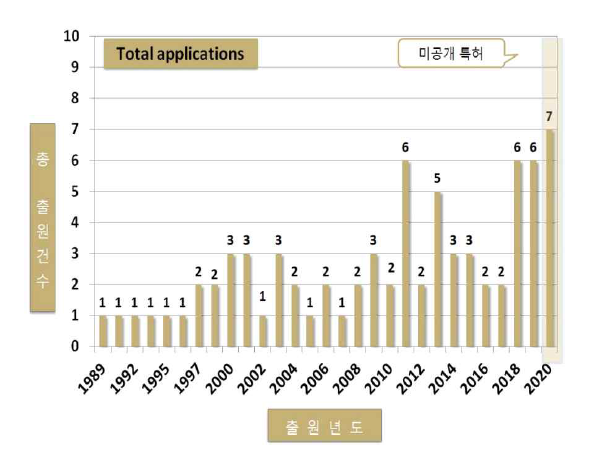 전체 국가의 특허출원 동향