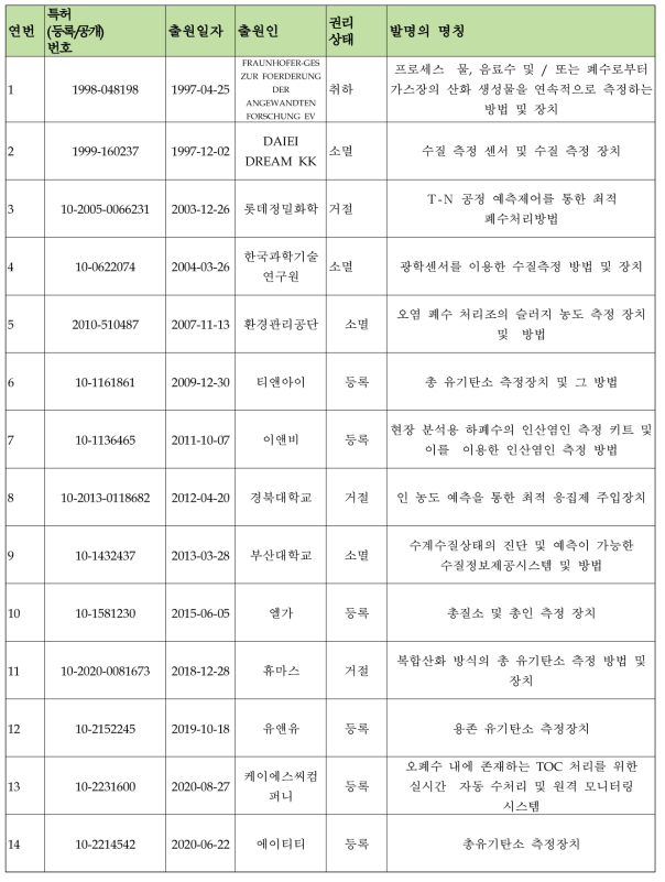 핵심 특허 리스트