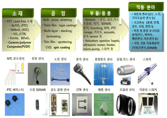 한국세라믹기술원의 대표적인 센서소자