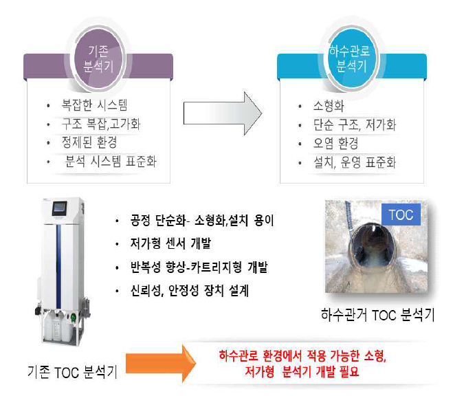 TOC 분석기의 개발 개요