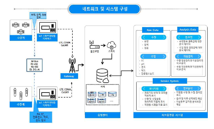 IoT 기반 다중센서 허브시스템 구성