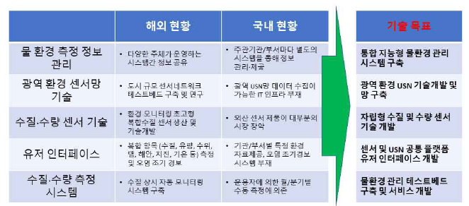 물 환경관리의 국내외 현황