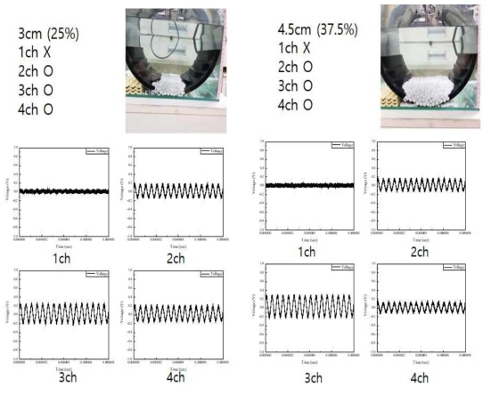 퇴적 높이 3cm, 4.5cm 초음파 센서 송수신 데이터