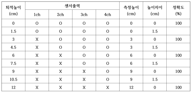 퇴적 높이 별 센서 정확도 측정