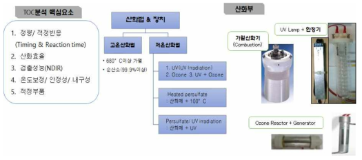 연소 반응을 극대화 할 수 있는 공정 개발