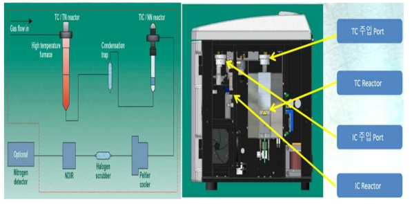 고온연소 산화방식의 분석원리 및 실제모습