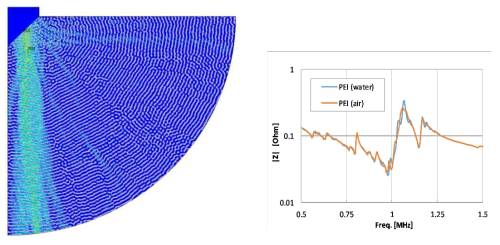 PEI를 적용한 초음파 트랜스듀서의 시뮬레이션 결과(방사특성, 임피던스)