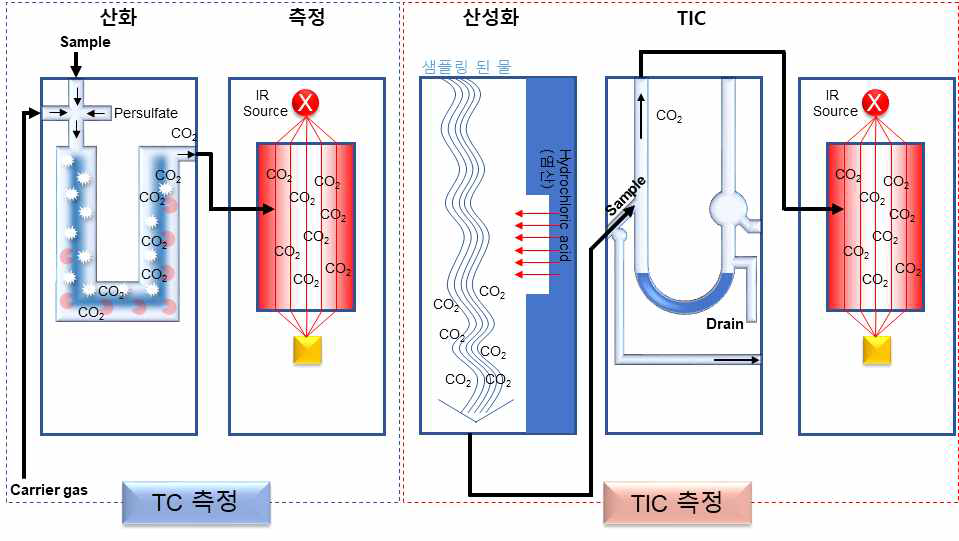 가감법 TOC = TC – TIC 분석방법