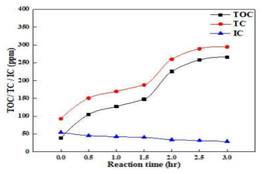 부직포 기판에서 광촉매 반응시간에 따른 증류수의 TOC농도 변화