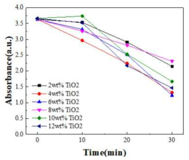 유리섬유 3, TPsol 10% TiO2 조성별 UV 반응시간에 따른 MR 흡광도 측정