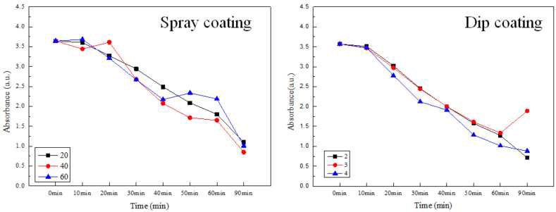 Dip coating방법과 Spray coating방법의 MR 분해에 따른 흡광도 분석