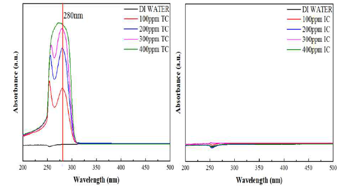 TC 표준물질과 IC표준물질의 흡광도 측정