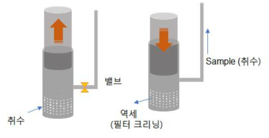 피스톤식 샘플링 취수&역세 일체형 모듈